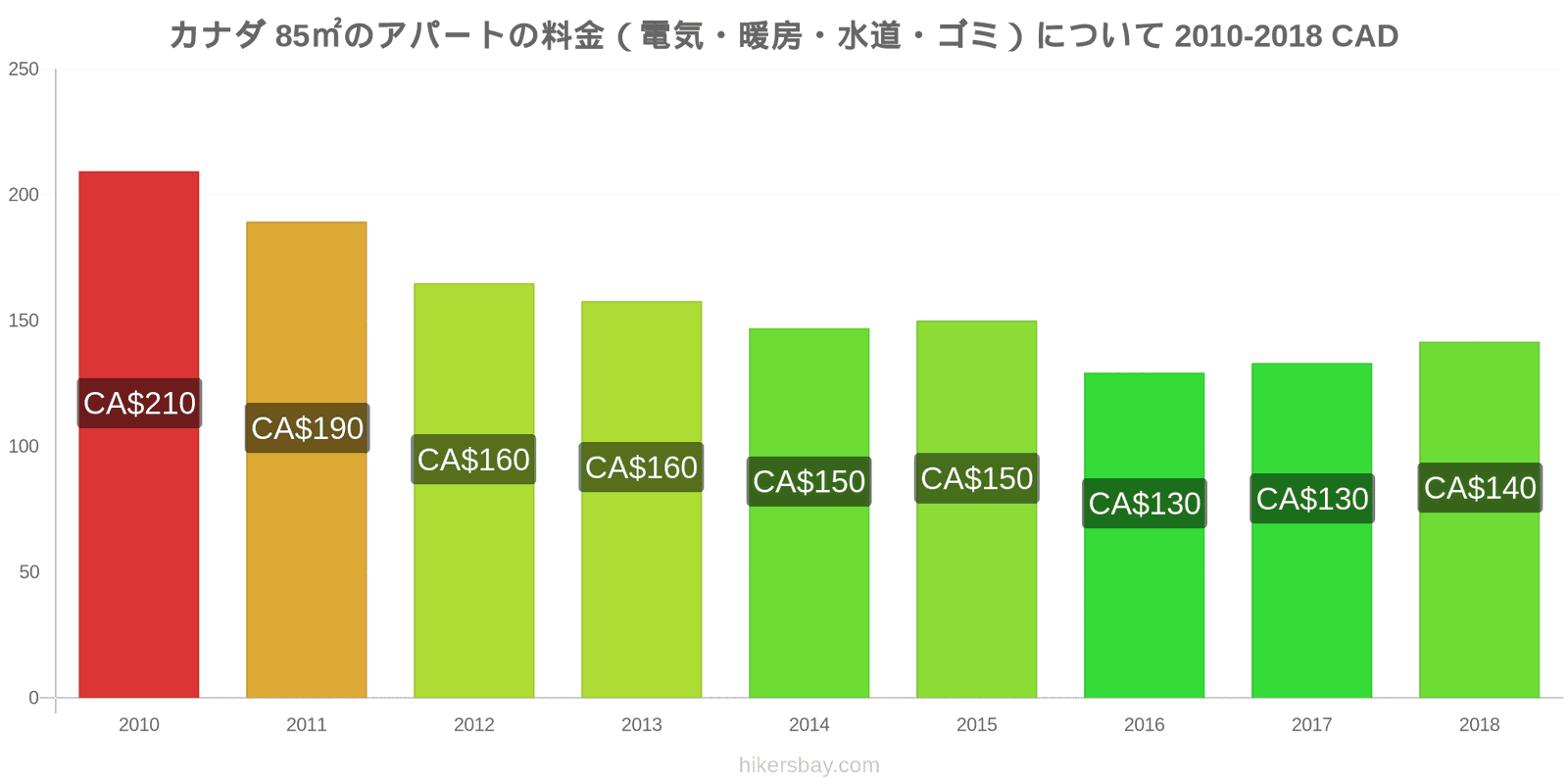 カナダ 価格の変更 85㎡のアパートの光熱費（電気・暖房・水道・ゴミ） hikersbay.com