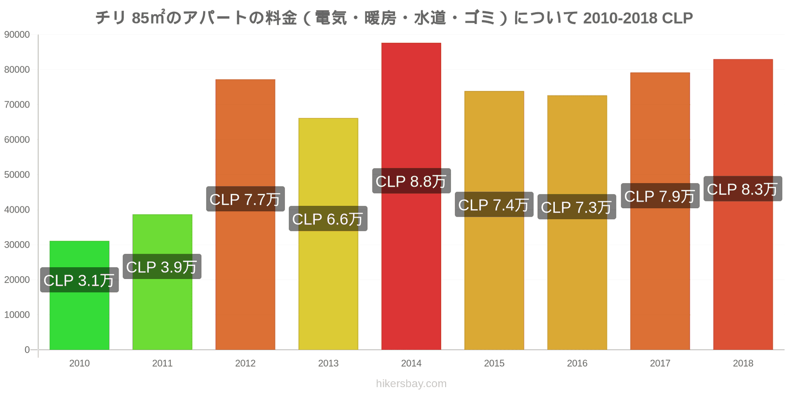 チリ 価格の変更 85㎡のアパートの光熱費（電気・暖房・水道・ゴミ） hikersbay.com