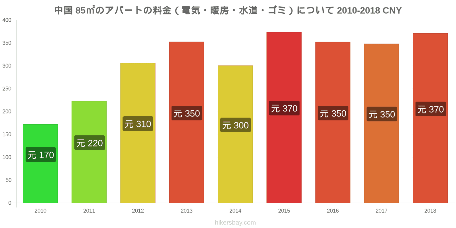 中国 価格の変更 85㎡のアパートの光熱費（電気・暖房・水道・ゴミ） hikersbay.com