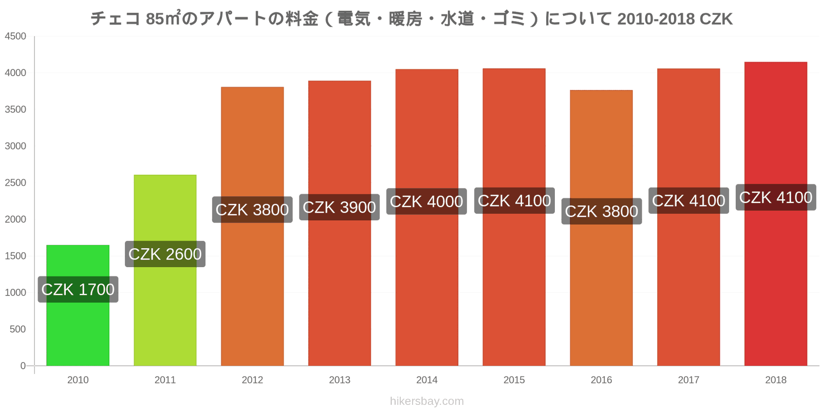 チェコ 価格の変更 85㎡のアパートの光熱費（電気・暖房・水道・ゴミ） hikersbay.com