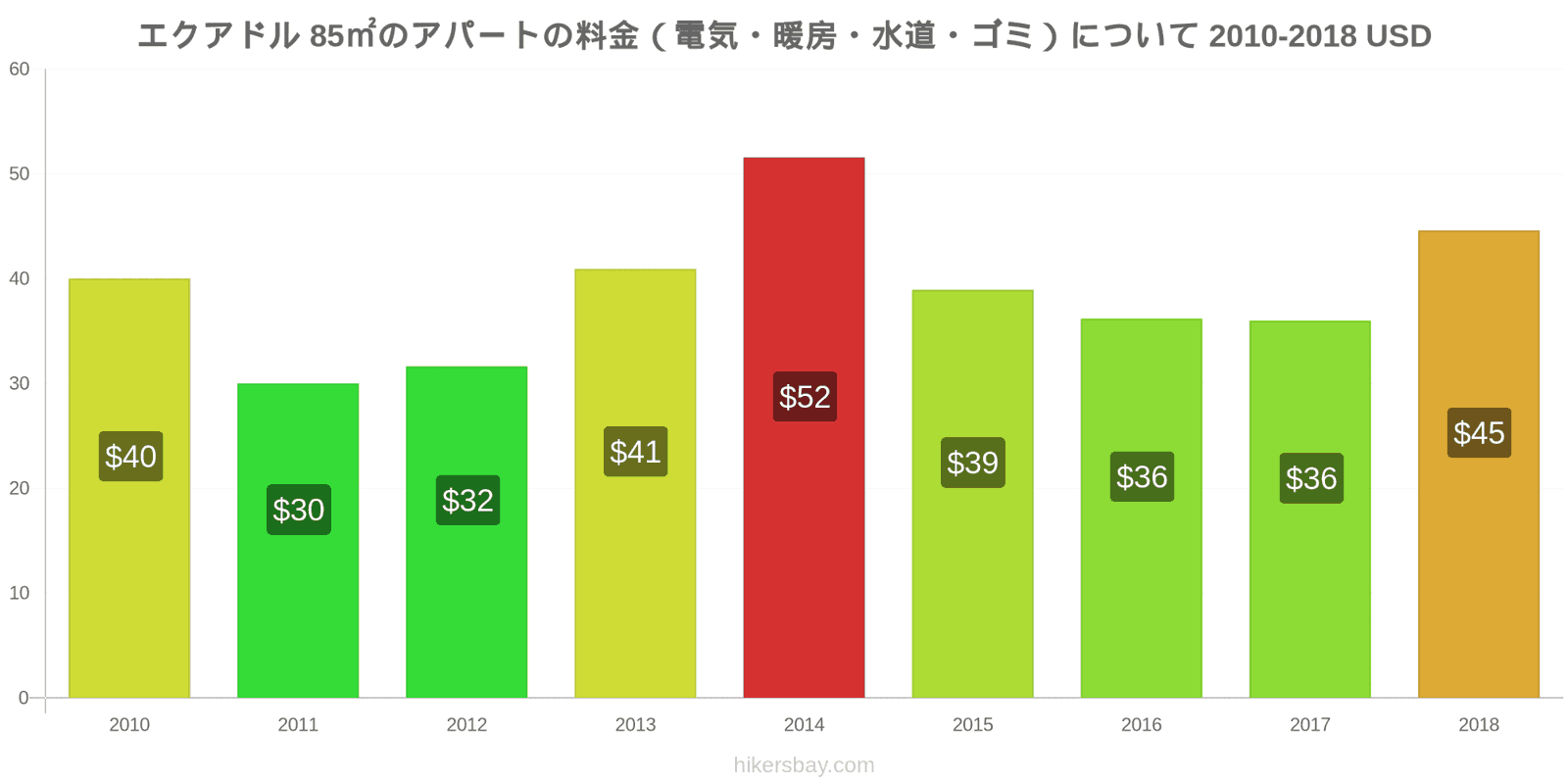 エクアドル 価格の変更 85㎡のアパートの光熱費（電気・暖房・水道・ゴミ） hikersbay.com