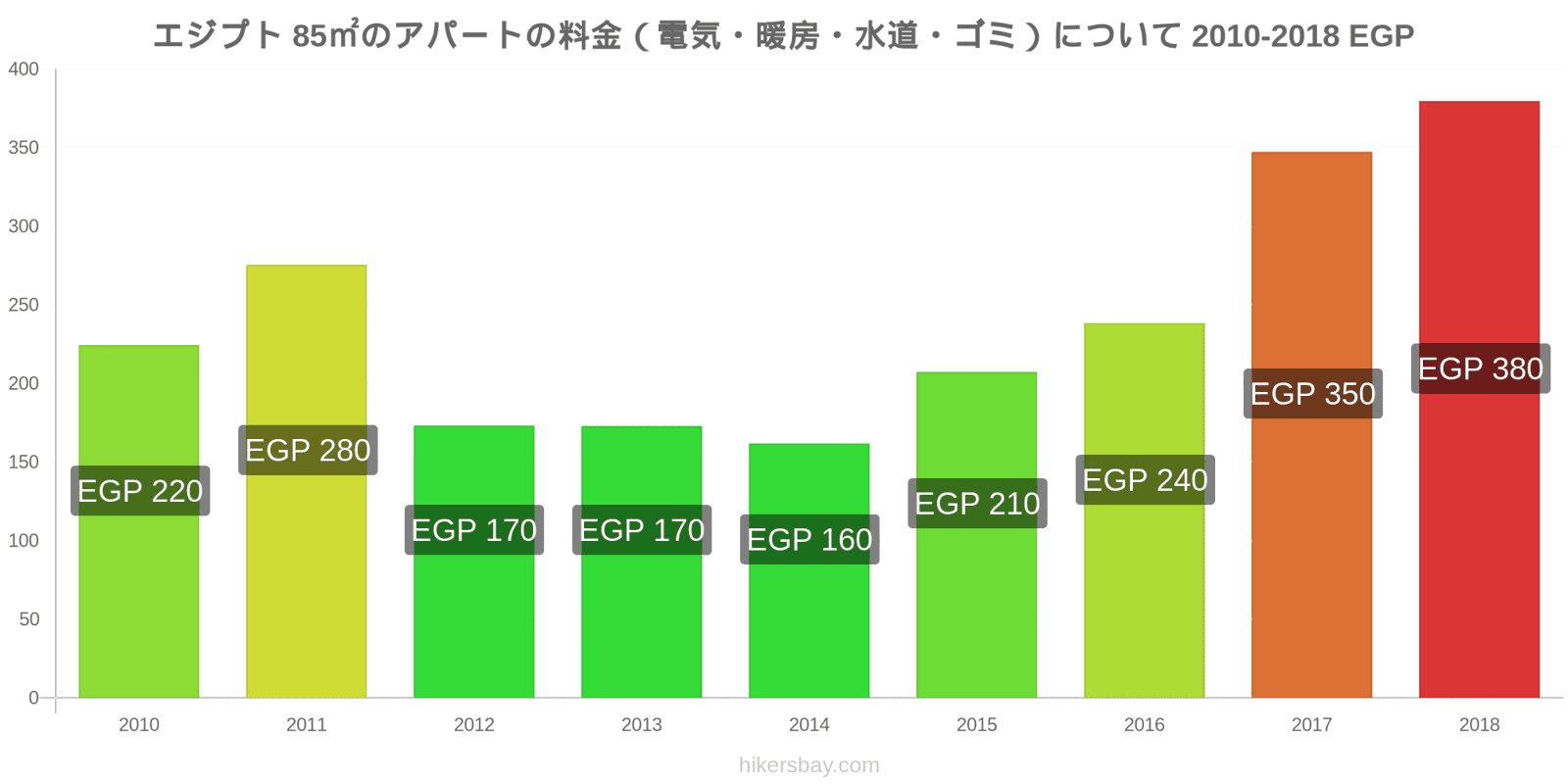 エジプト 価格の変更 85㎡のアパートの光熱費（電気・暖房・水道・ゴミ） hikersbay.com