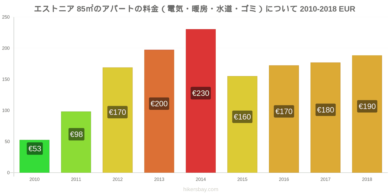 エストニア 価格の変更 85㎡のアパートの光熱費（電気・暖房・水道・ゴミ） hikersbay.com