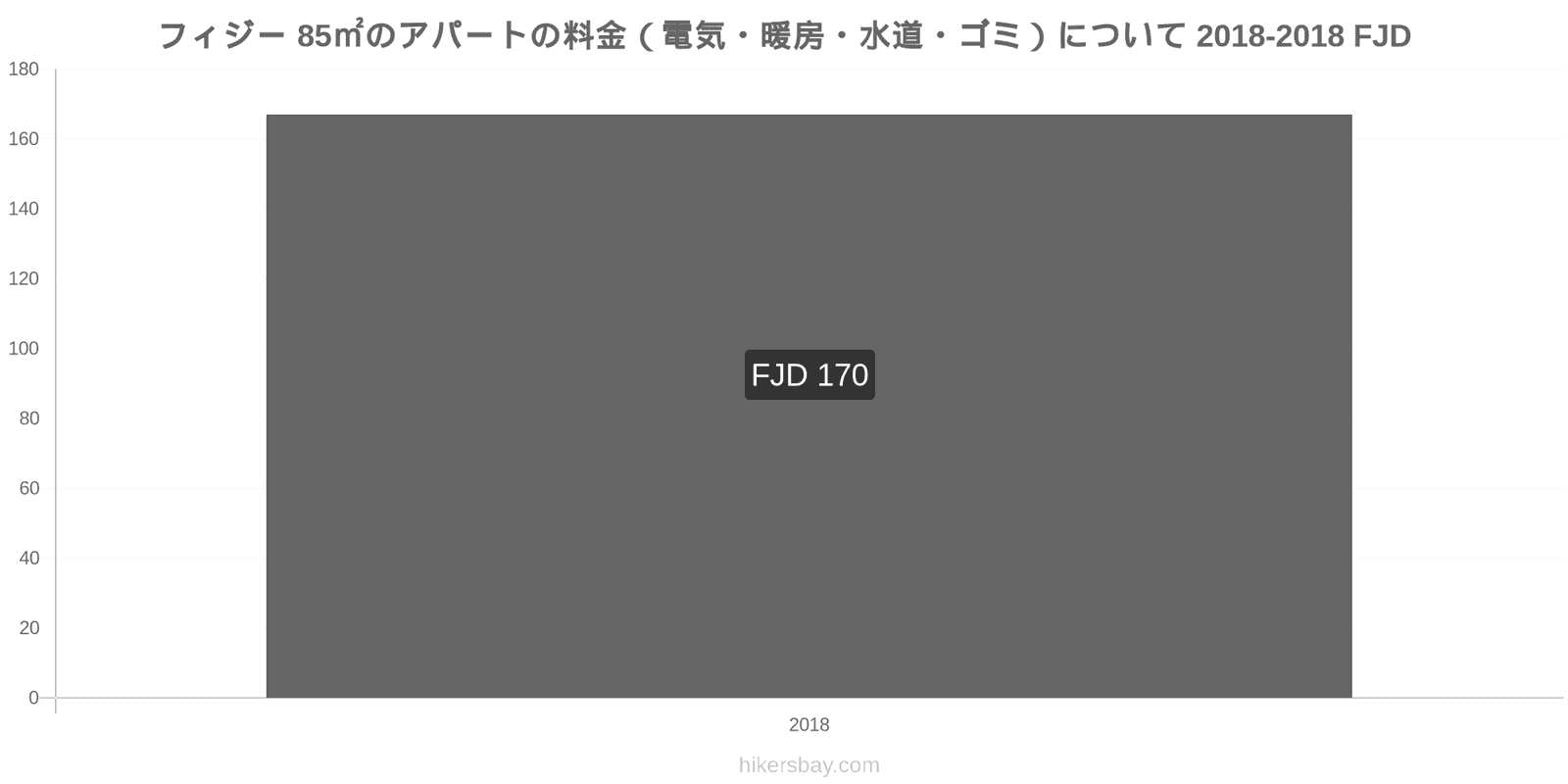 フィジー 価格の変更 85㎡のアパートの光熱費（電気・暖房・水道・ゴミ） hikersbay.com