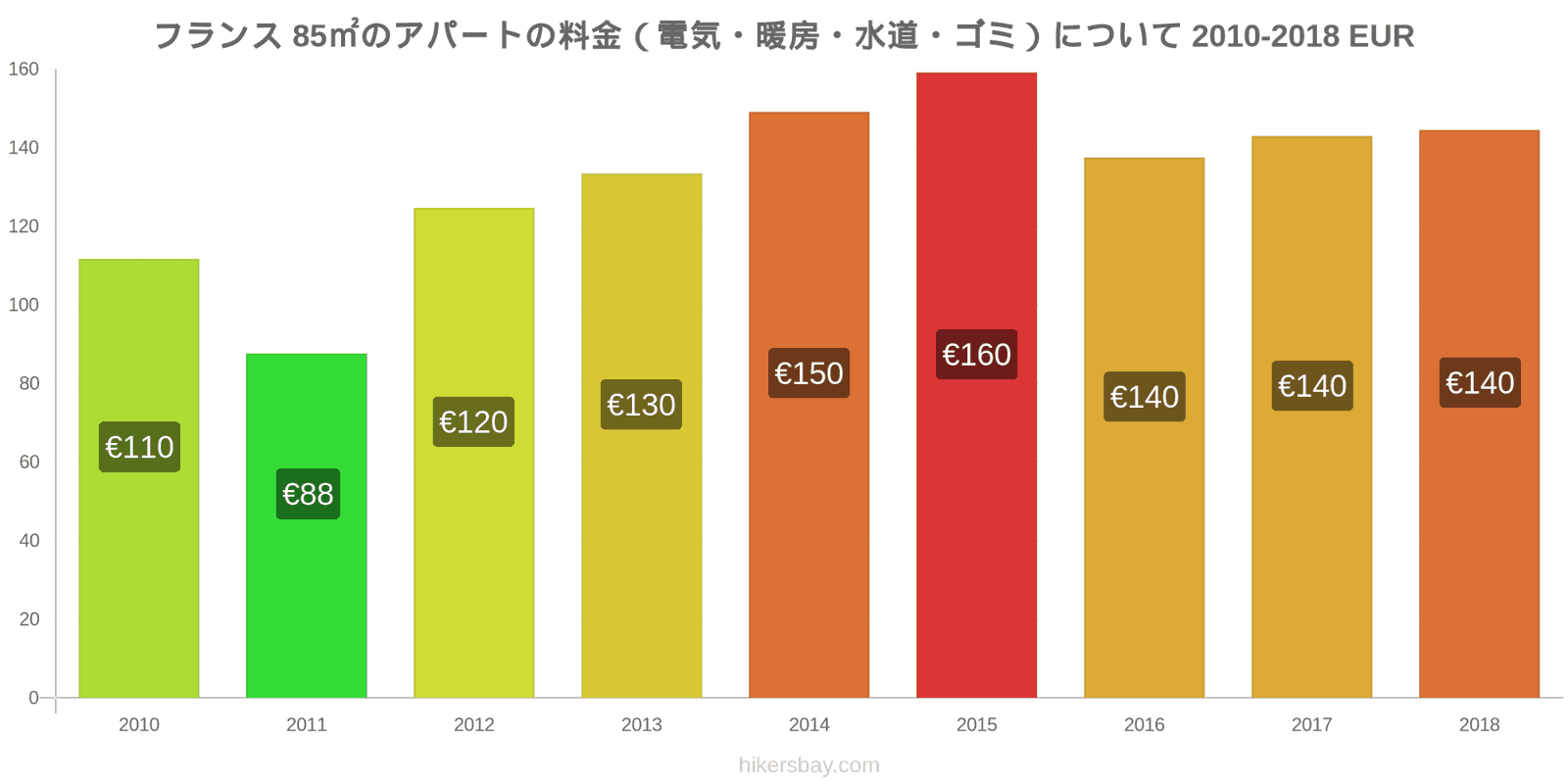 フランス 価格の変更 85㎡のアパートの光熱費（電気・暖房・水道・ゴミ） hikersbay.com