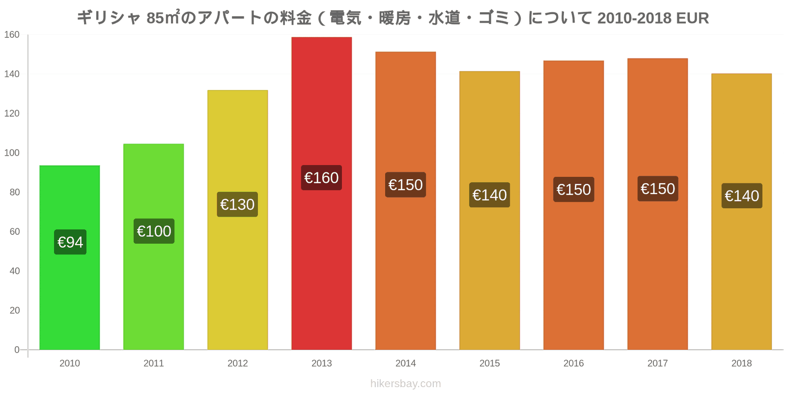 ギリシャ 価格の変更 85㎡のアパートの光熱費（電気・暖房・水道・ゴミ） hikersbay.com