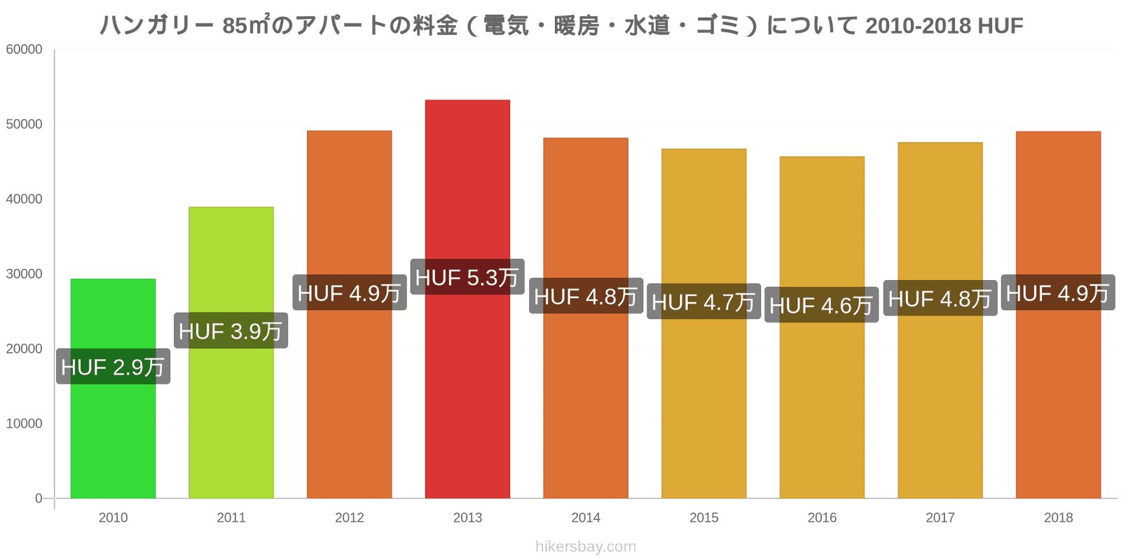 ハンガリー 価格の変更 85㎡のアパートの光熱費（電気・暖房・水道・ゴミ） hikersbay.com