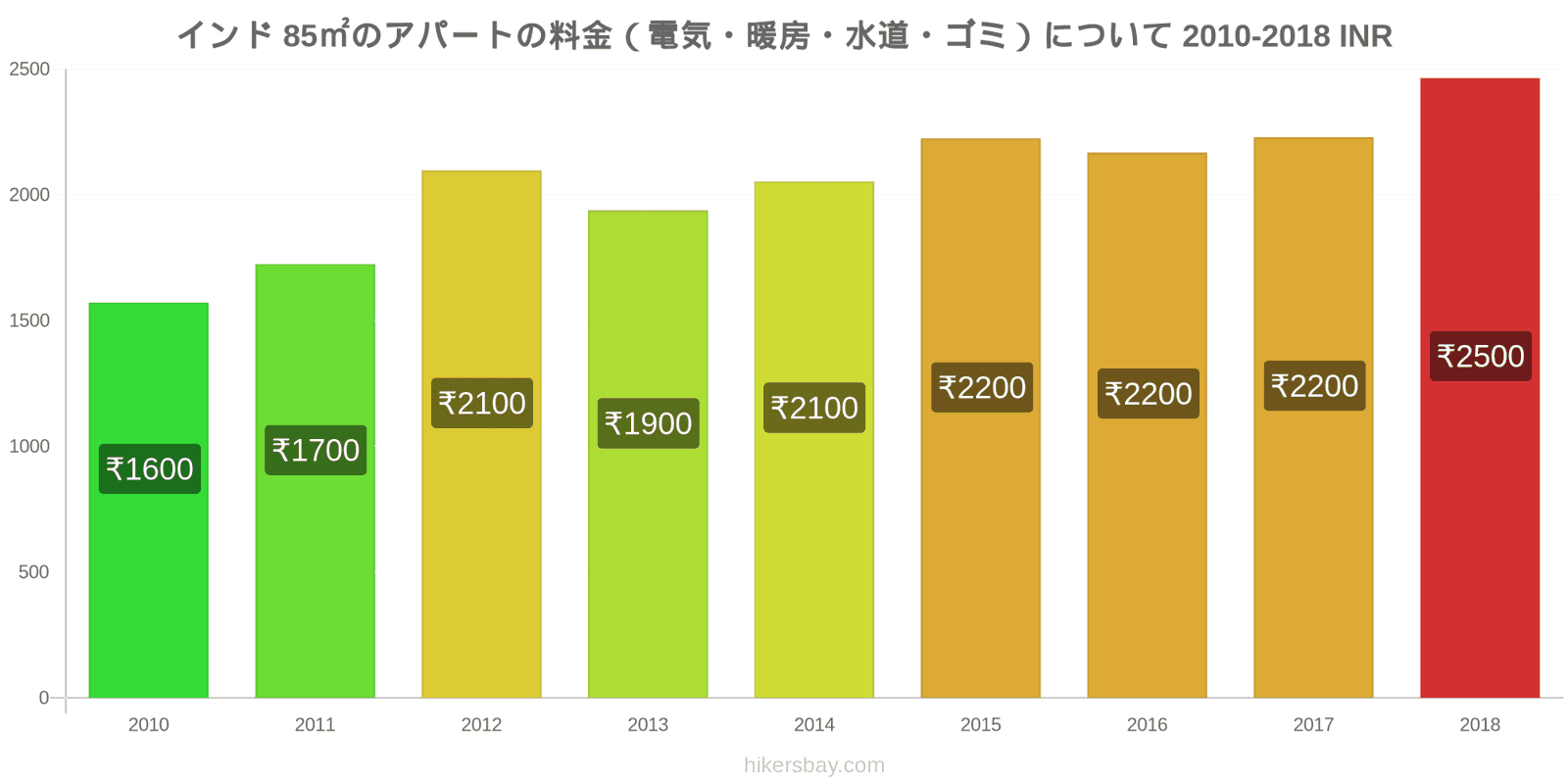 インド 価格の変更 85㎡のアパートの光熱費（電気・暖房・水道・ゴミ） hikersbay.com