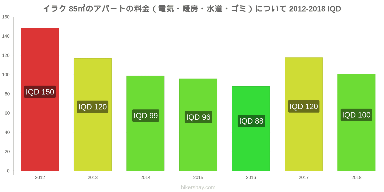 イラク 価格の変更 85㎡のアパートの光熱費（電気・暖房・水道・ゴミ） hikersbay.com