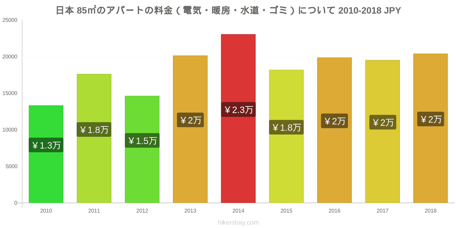 日本 価格の変更 85㎡のアパートの光熱費（電気・暖房・水道・ゴミ） hikersbay.com