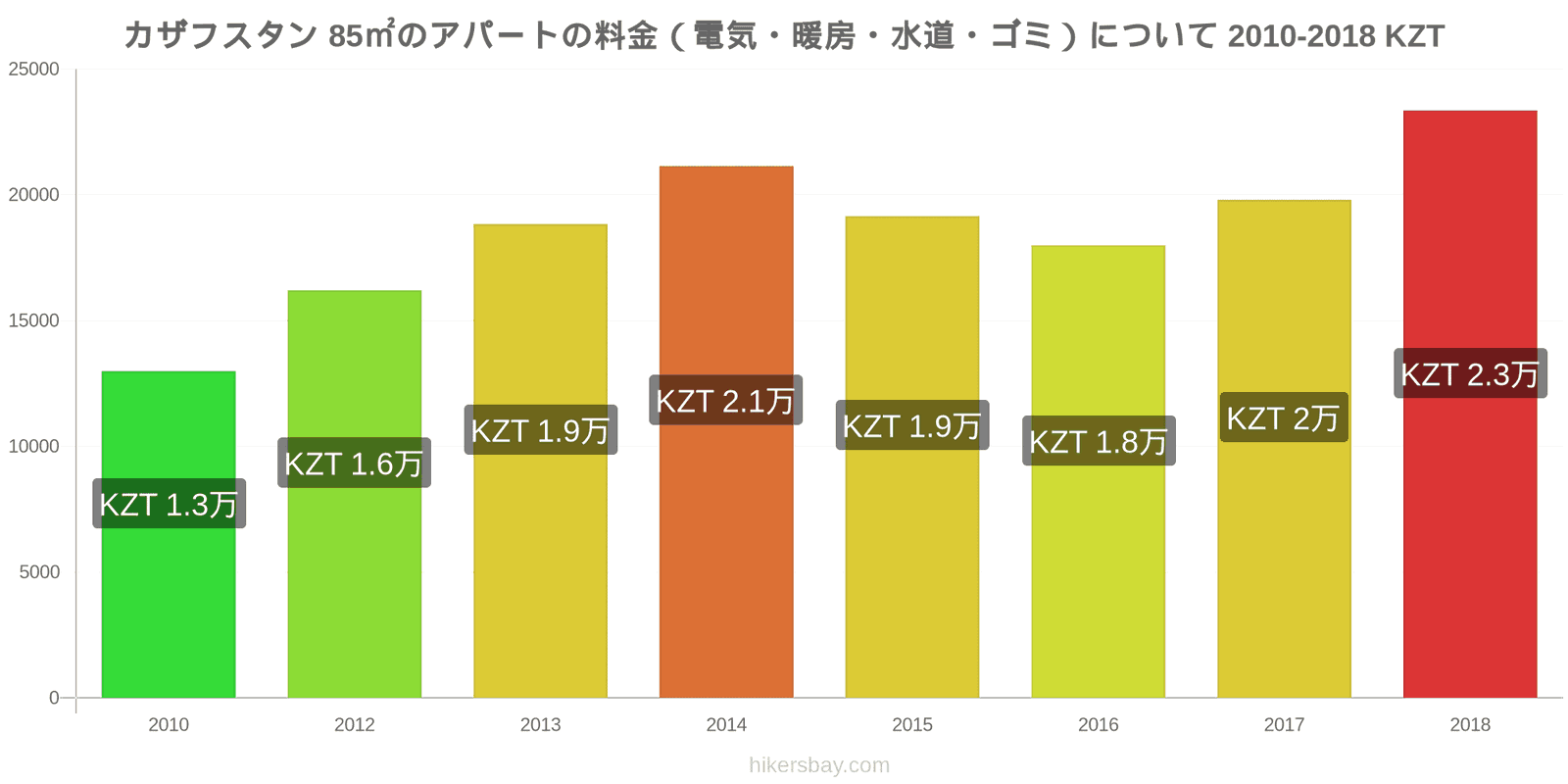 カザフスタン 価格の変更 85㎡のアパートの光熱費（電気・暖房・水道・ゴミ） hikersbay.com