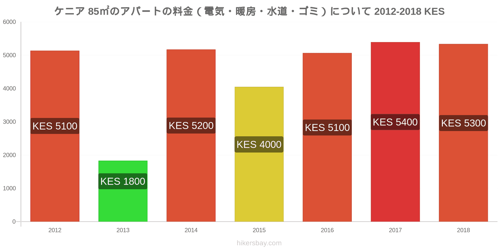 ケニア 価格の変更 85㎡のアパートの光熱費（電気・暖房・水道・ゴミ） hikersbay.com