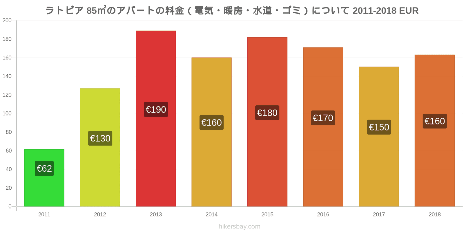 ラトビア 価格の変更 85㎡のアパートの光熱費（電気・暖房・水道・ゴミ） hikersbay.com