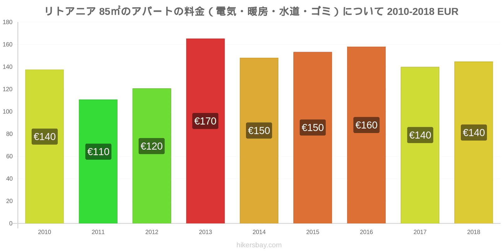 リトアニア 価格の変更 85㎡のアパートの光熱費（電気・暖房・水道・ゴミ） hikersbay.com