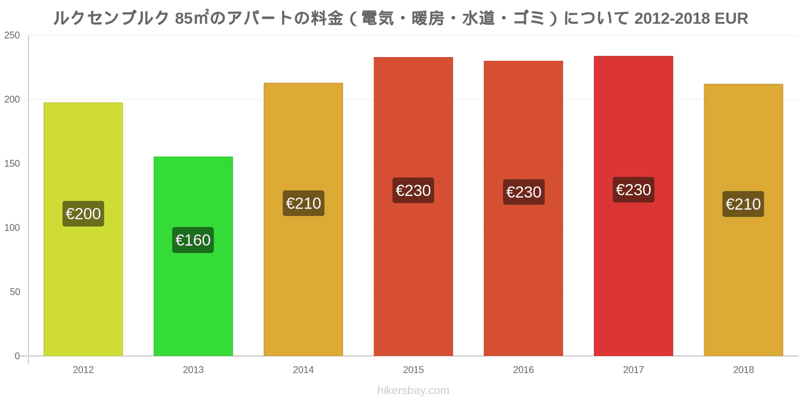 ルクセンブルク 価格の変更 85㎡のアパートの光熱費（電気・暖房・水道・ゴミ） hikersbay.com