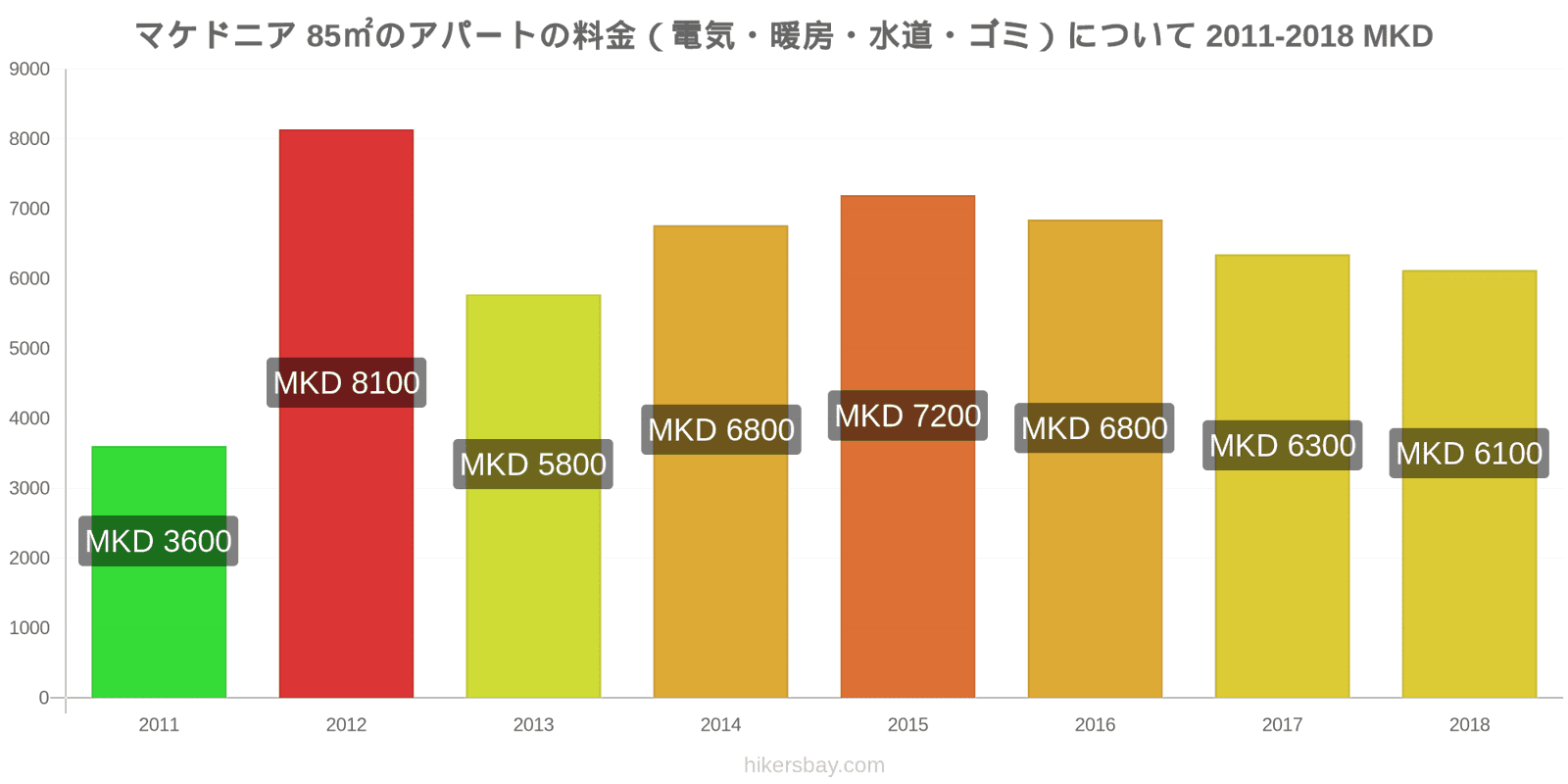 マケドニア 価格の変更 85㎡のアパートの光熱費（電気・暖房・水道・ゴミ） hikersbay.com