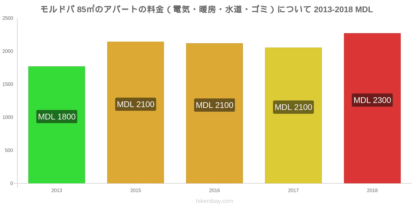 モルドバ 価格の変更 85㎡のアパートの光熱費（電気・暖房・水道・ゴミ） hikersbay.com