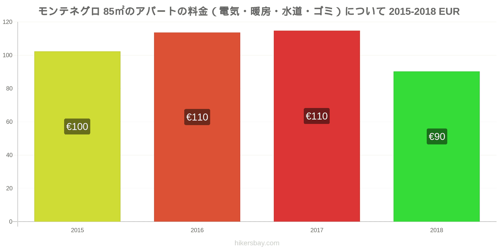 モンテネグロ 価格の変更 85㎡のアパートの光熱費（電気・暖房・水道・ゴミ） hikersbay.com