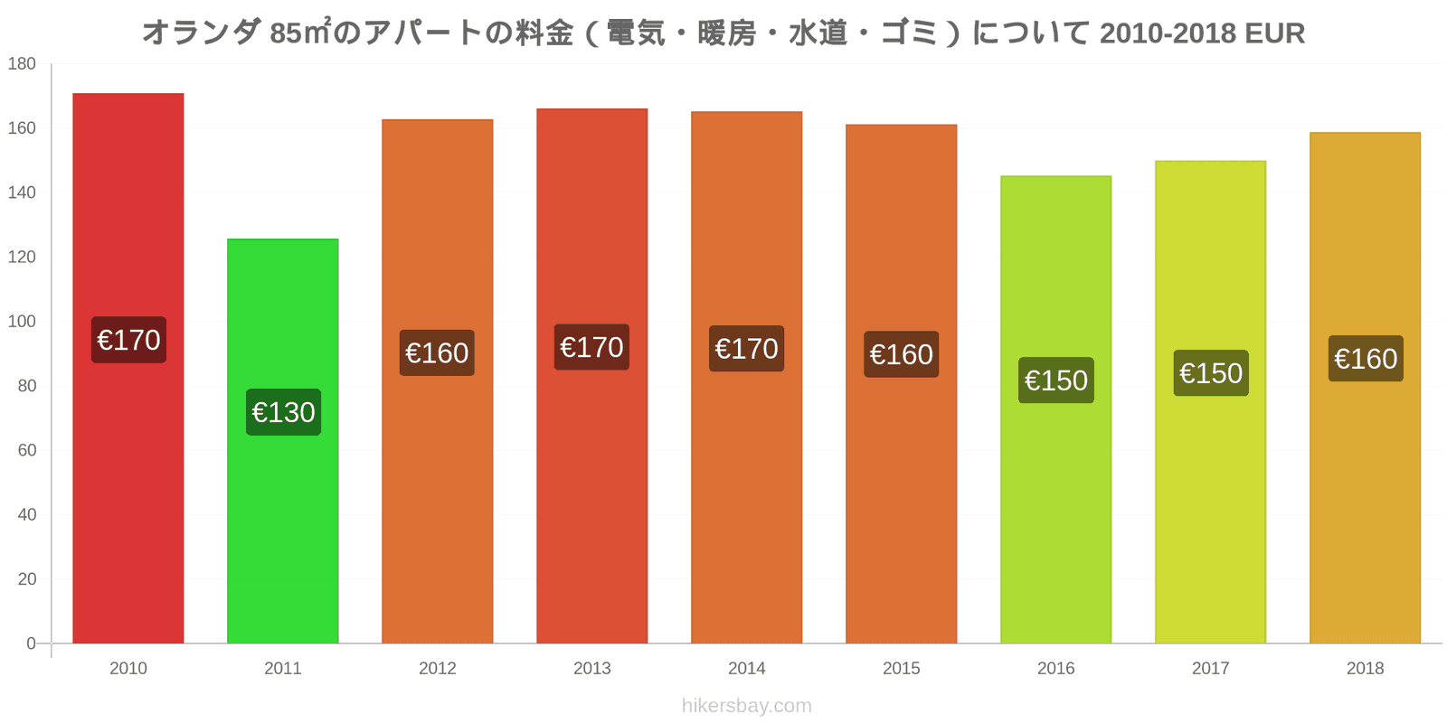 オランダ 価格の変更 85㎡のアパートの光熱費（電気・暖房・水道・ゴミ） hikersbay.com