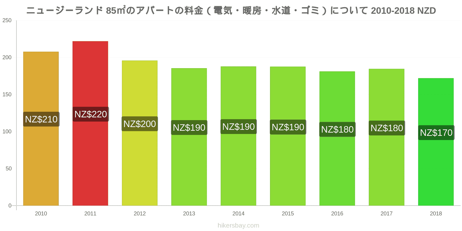 ニュージーランド 価格の変更 85㎡のアパートの光熱費（電気・暖房・水道・ゴミ） hikersbay.com