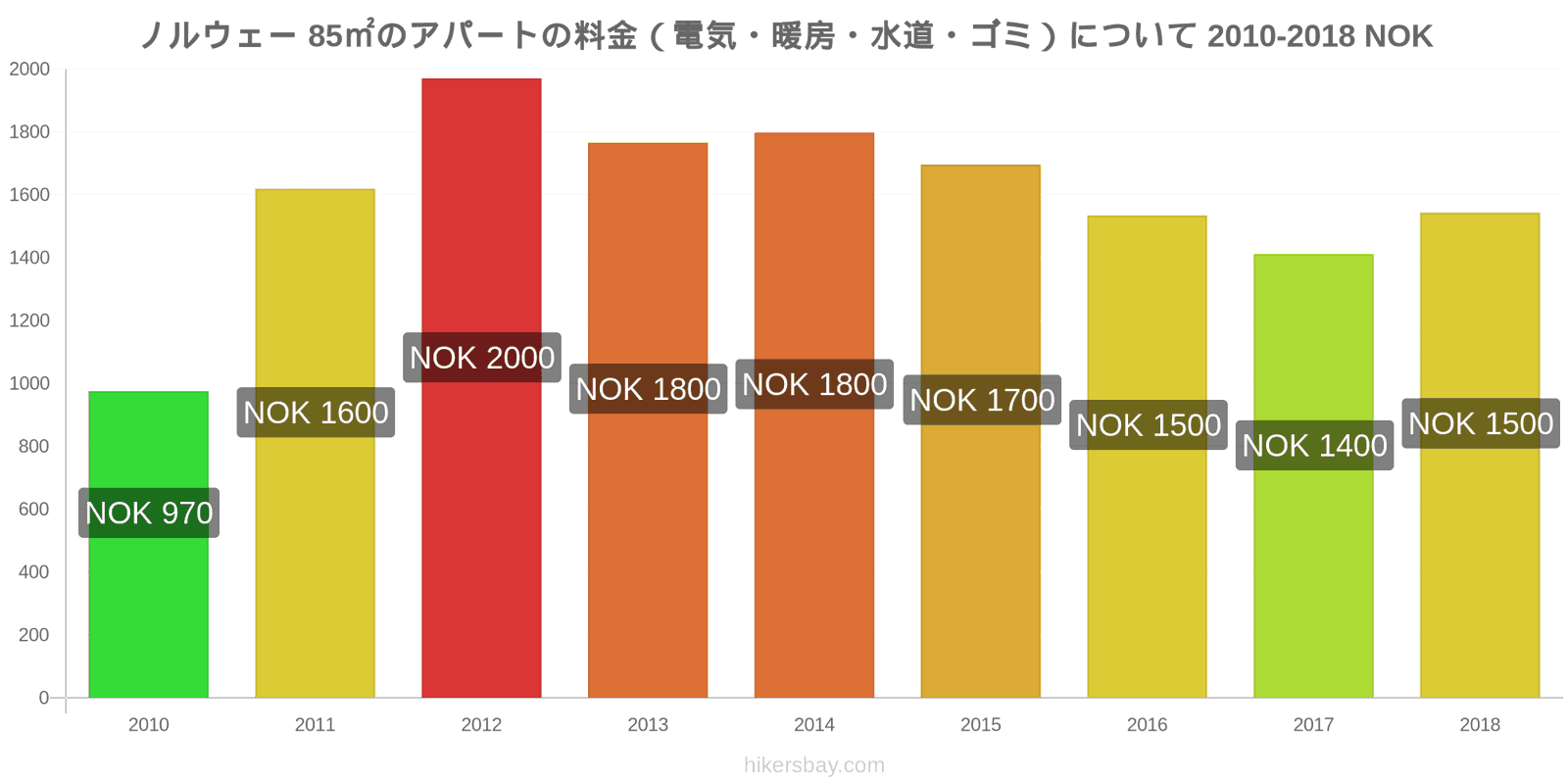 ノルウェー 価格の変更 85㎡のアパートの光熱費（電気・暖房・水道・ゴミ） hikersbay.com