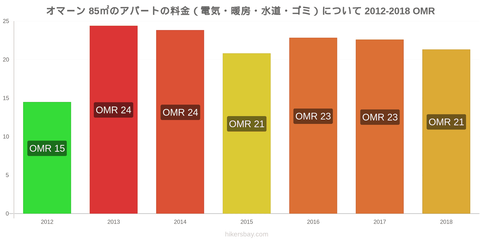 オマーン 価格の変更 85㎡のアパートの光熱費（電気・暖房・水道・ゴミ） hikersbay.com