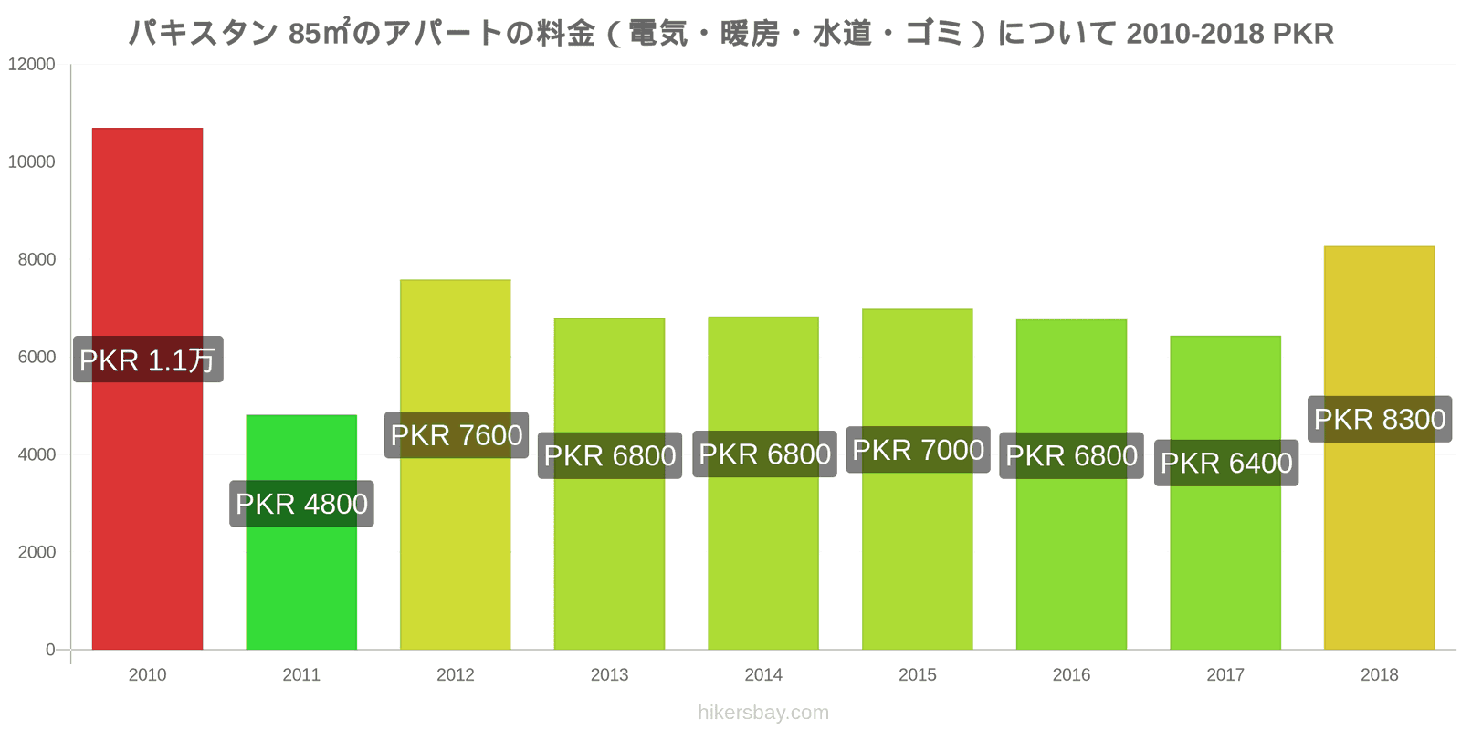 パキスタン 価格の変更 85㎡のアパートの光熱費（電気・暖房・水道・ゴミ） hikersbay.com