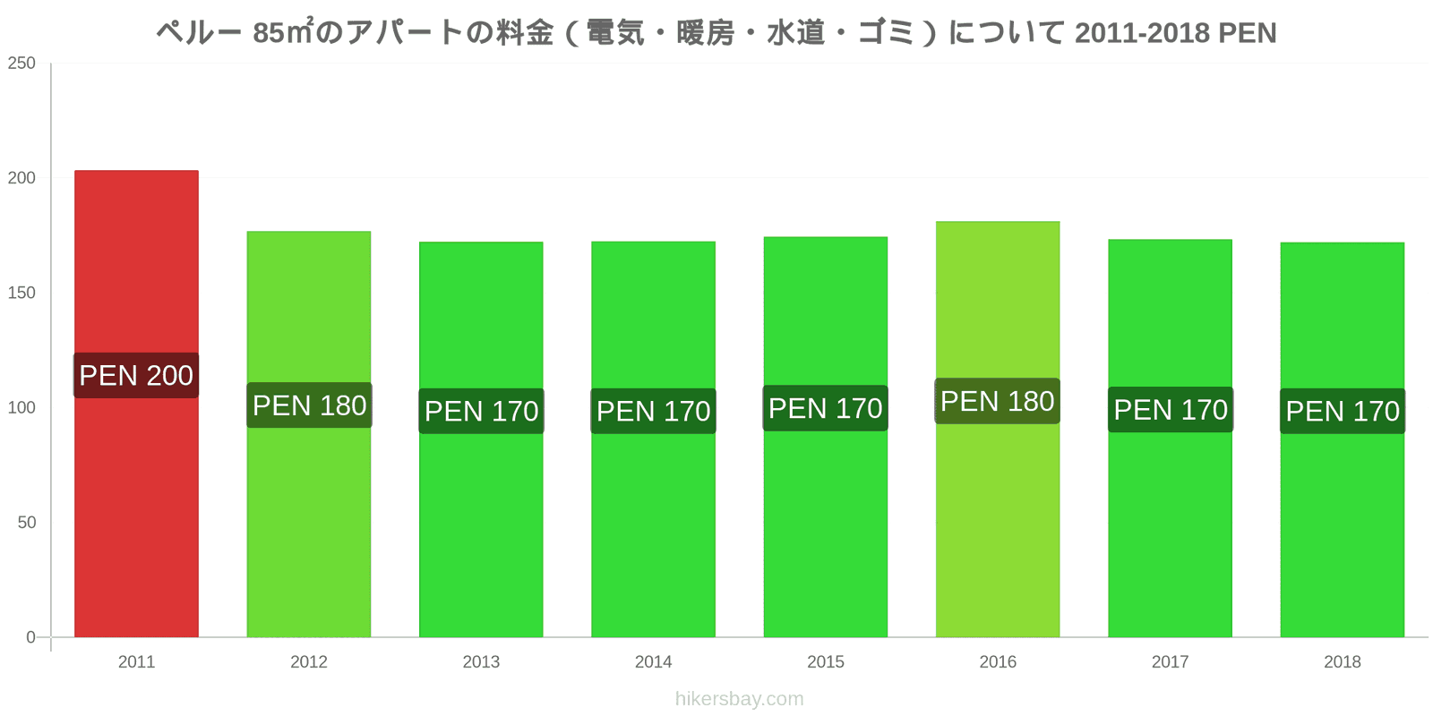 ペルー 価格の変更 85㎡のアパートの光熱費（電気・暖房・水道・ゴミ） hikersbay.com