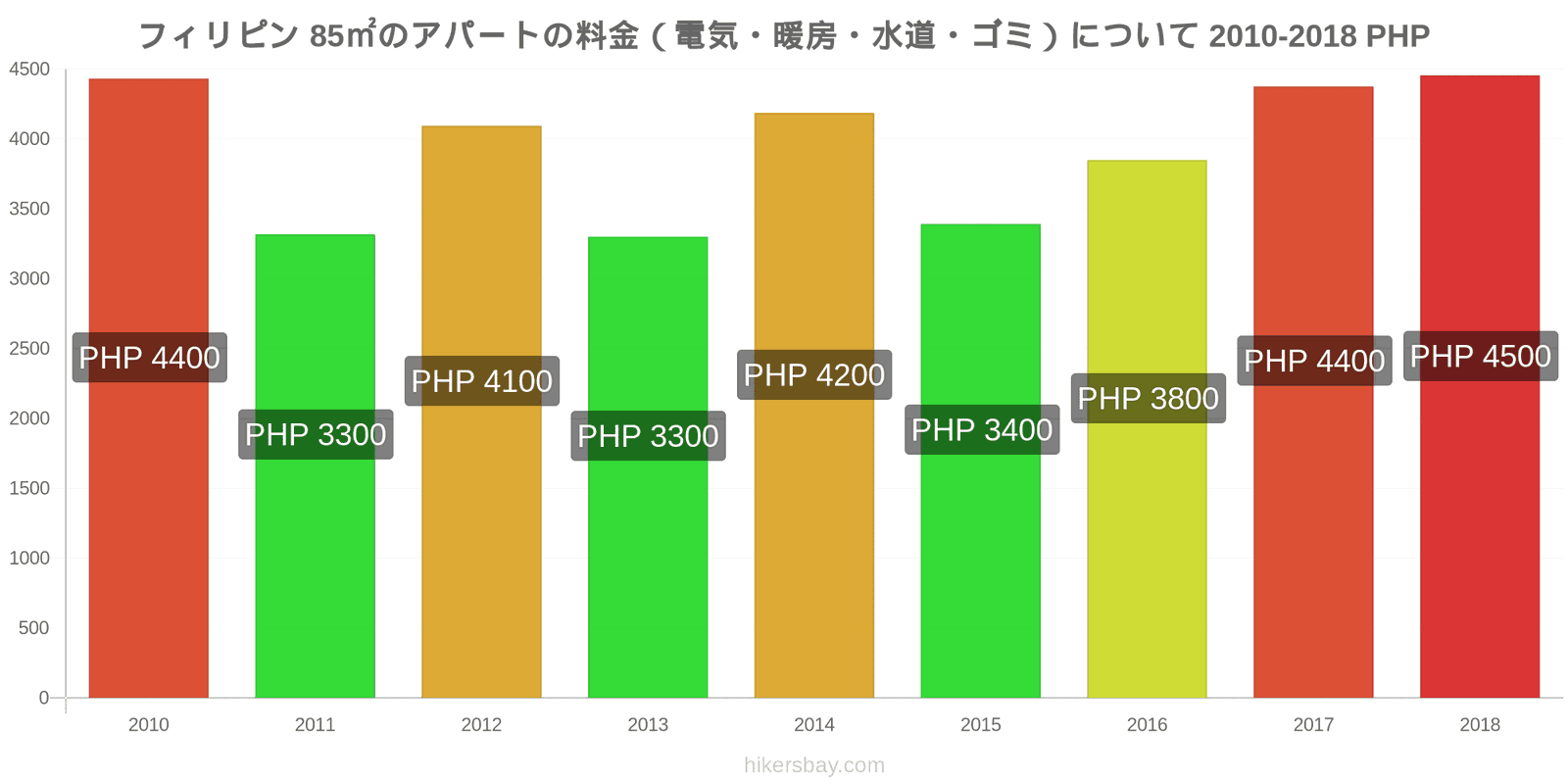 フィリピン 価格の変更 85㎡のアパートの光熱費（電気・暖房・水道・ゴミ） hikersbay.com