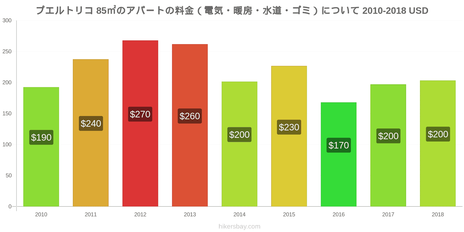 プエルトリコ 価格の変更 85㎡のアパートの光熱費（電気・暖房・水道・ゴミ） hikersbay.com