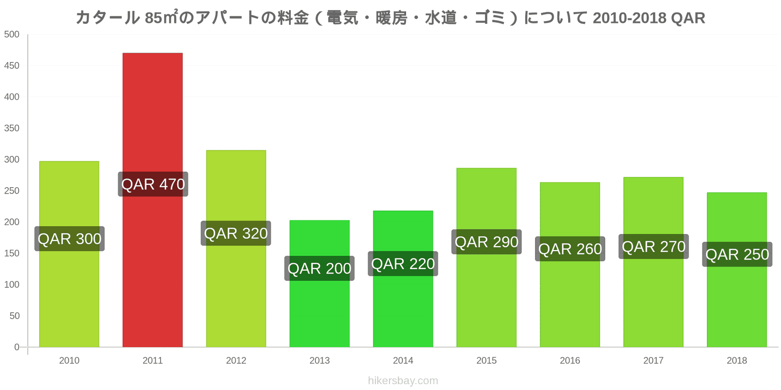 カタール 価格の変更 85㎡のアパートの光熱費（電気・暖房・水道・ゴミ） hikersbay.com