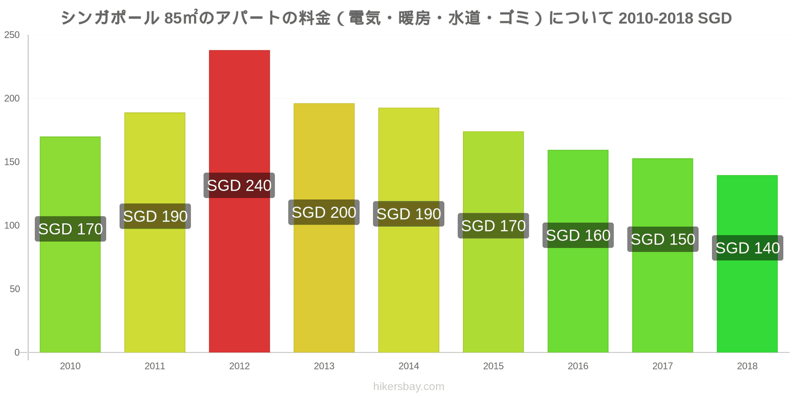 シンガポール 価格の変更 85㎡のアパートの光熱費（電気・暖房・水道・ゴミ） hikersbay.com