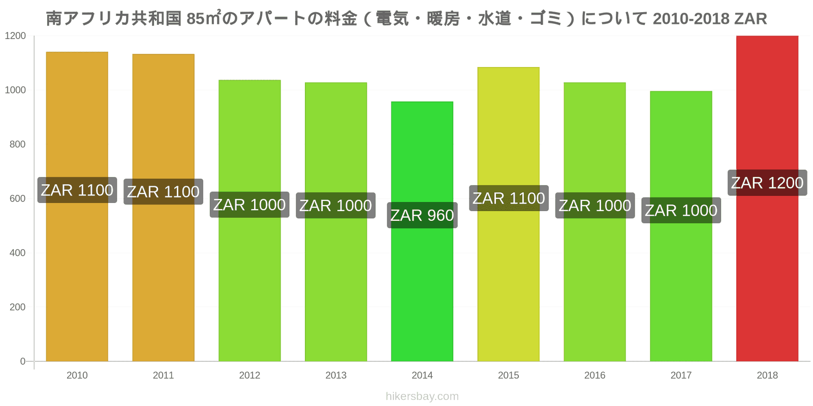 南アフリカ共和国 価格の変更 85㎡のアパートの光熱費（電気・暖房・水道・ゴミ） hikersbay.com