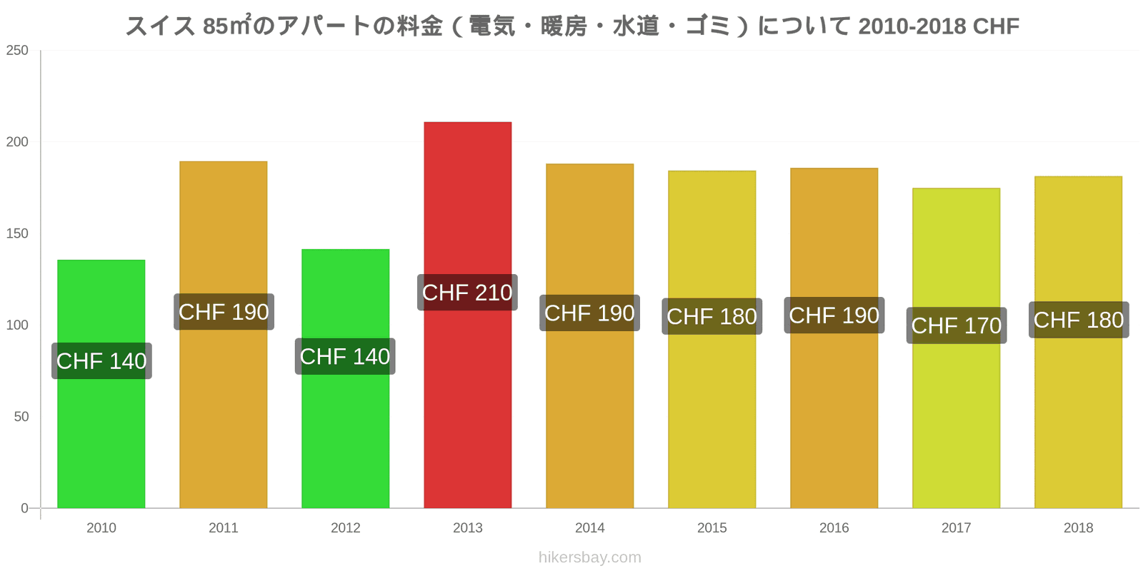 スイス 価格の変更 85㎡のアパートの光熱費（電気・暖房・水道・ゴミ） hikersbay.com