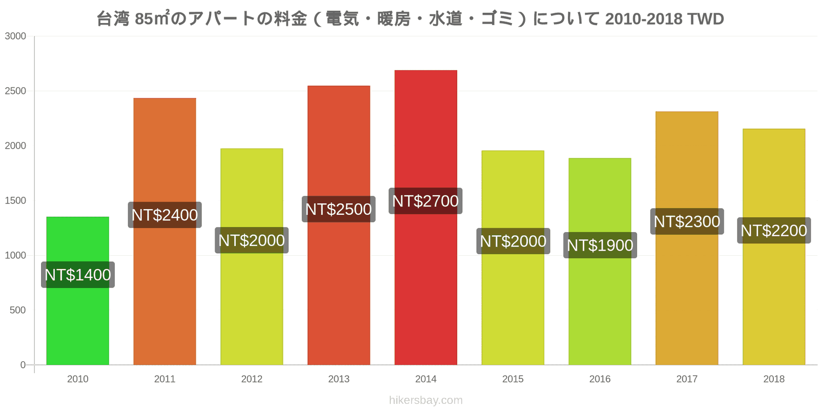 台湾 価格の変更 85㎡のアパートの光熱費（電気・暖房・水道・ゴミ） hikersbay.com