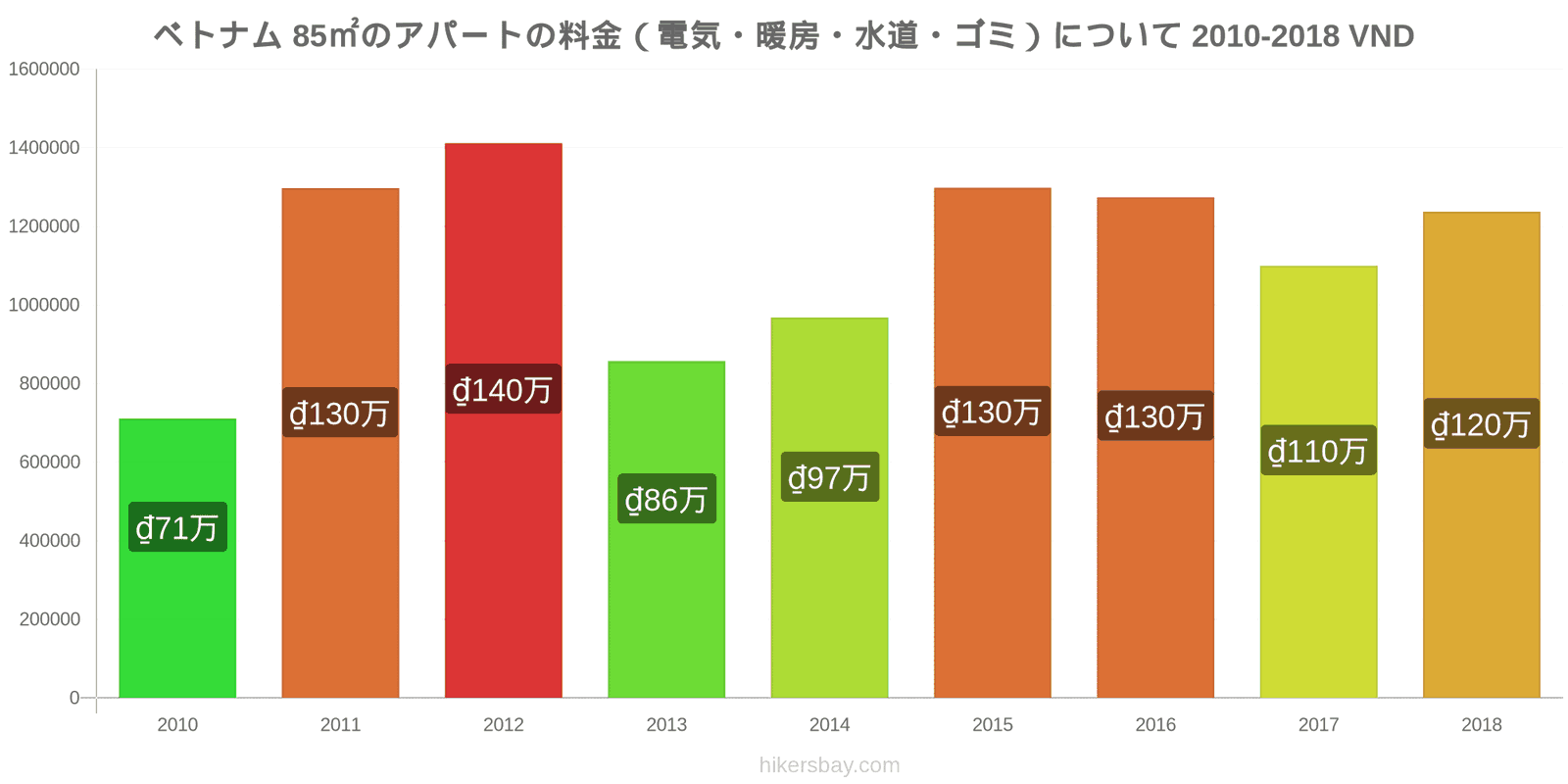 ベトナム 価格の変更 85㎡のアパートの光熱費（電気・暖房・水道・ゴミ） hikersbay.com