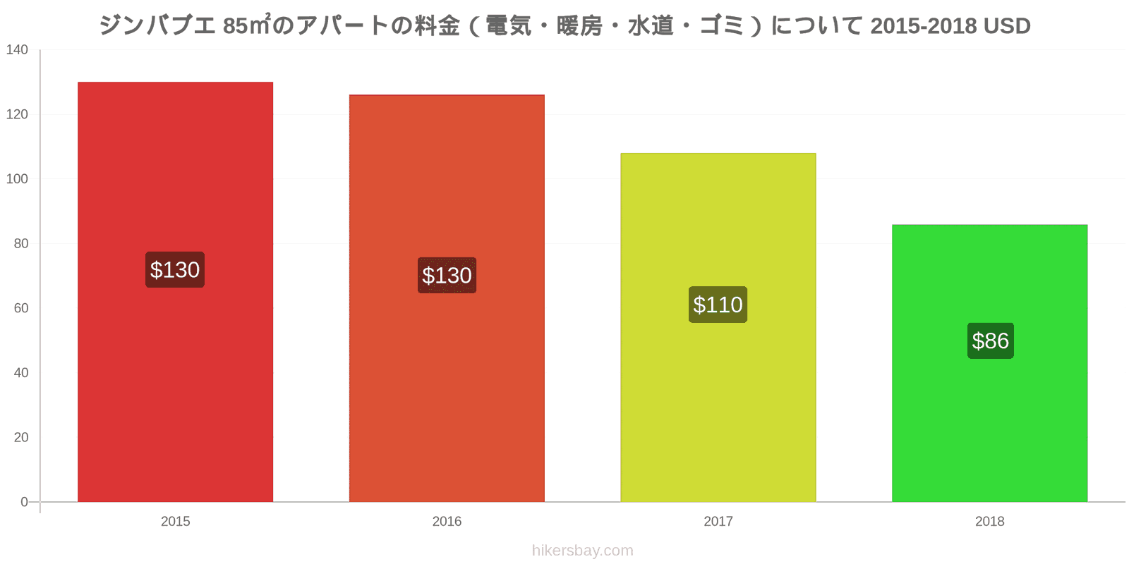 ジンバブエ 価格の変更 85㎡のアパートの光熱費（電気・暖房・水道・ゴミ） hikersbay.com