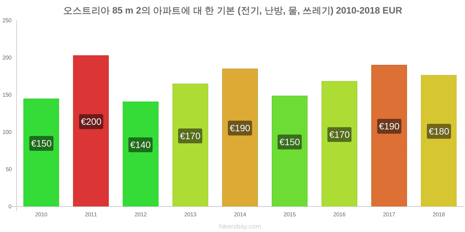 오스트리아 가격 변동 85m2 아파트의 공과금 (전기, 난방, 물, 쓰레기) hikersbay.com