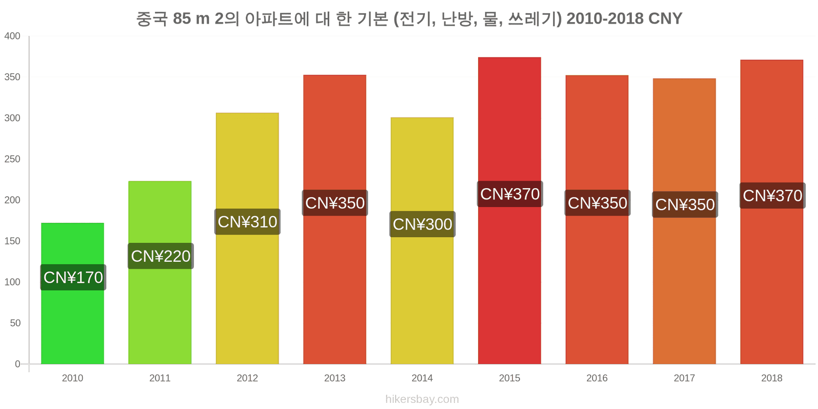 중국 가격 변동 85m2 아파트의 공과금 (전기, 난방, 물, 쓰레기) hikersbay.com