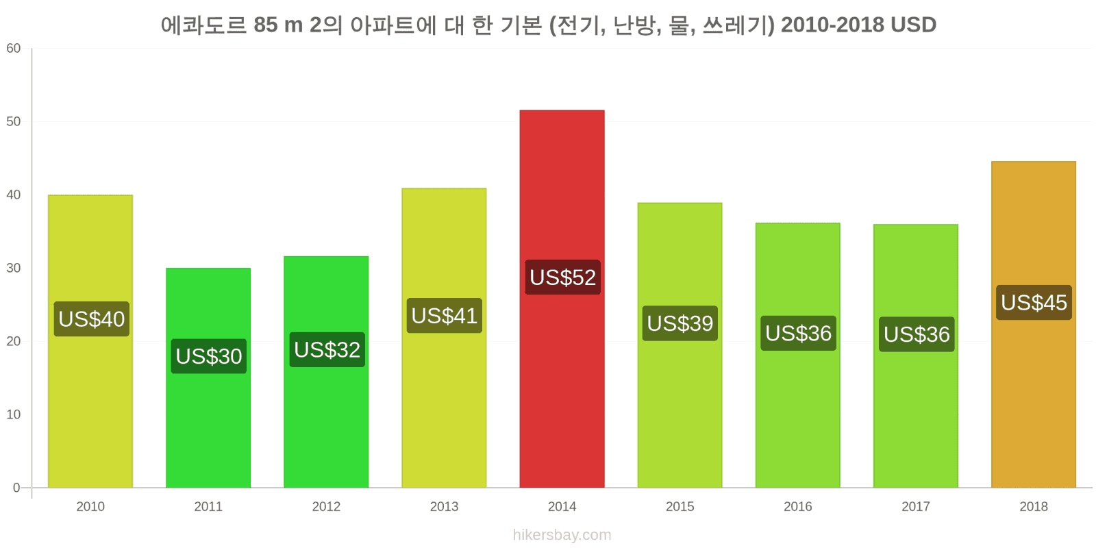 에콰도르 가격 변동 85m2 아파트의 공과금 (전기, 난방, 물, 쓰레기) hikersbay.com