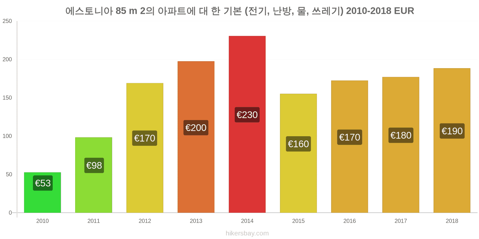 에스토니아 가격 변동 85m2 아파트의 공과금 (전기, 난방, 물, 쓰레기) hikersbay.com