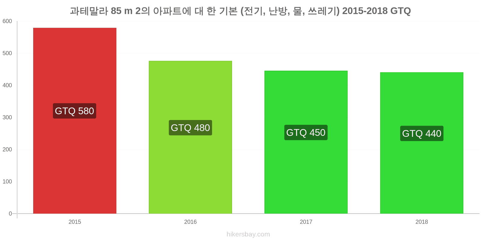 과테말라 가격 변동 85m2 아파트의 공과금 (전기, 난방, 물, 쓰레기) hikersbay.com