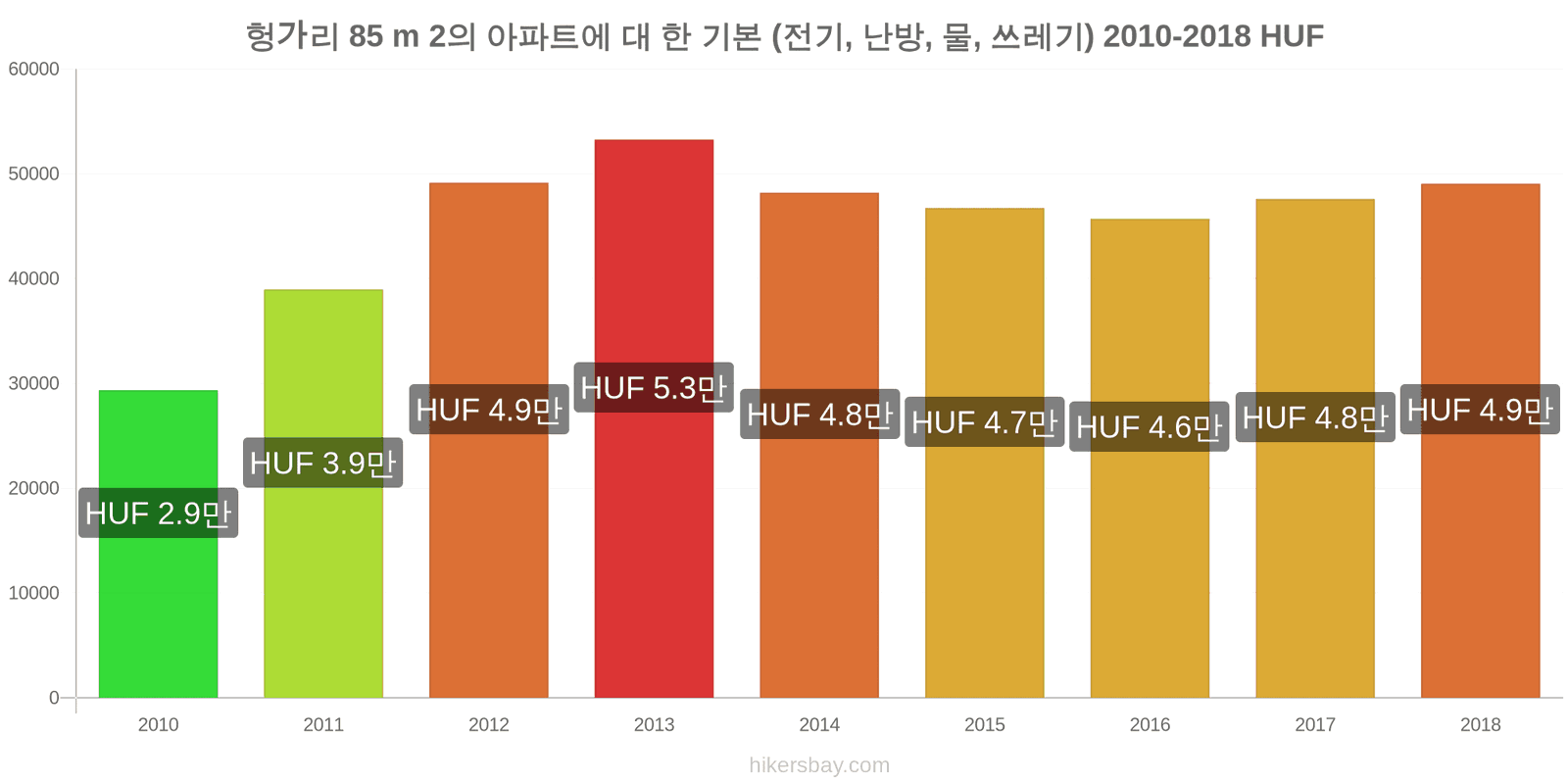 헝가리 가격 변동 85m2 아파트의 공과금 (전기, 난방, 물, 쓰레기) hikersbay.com