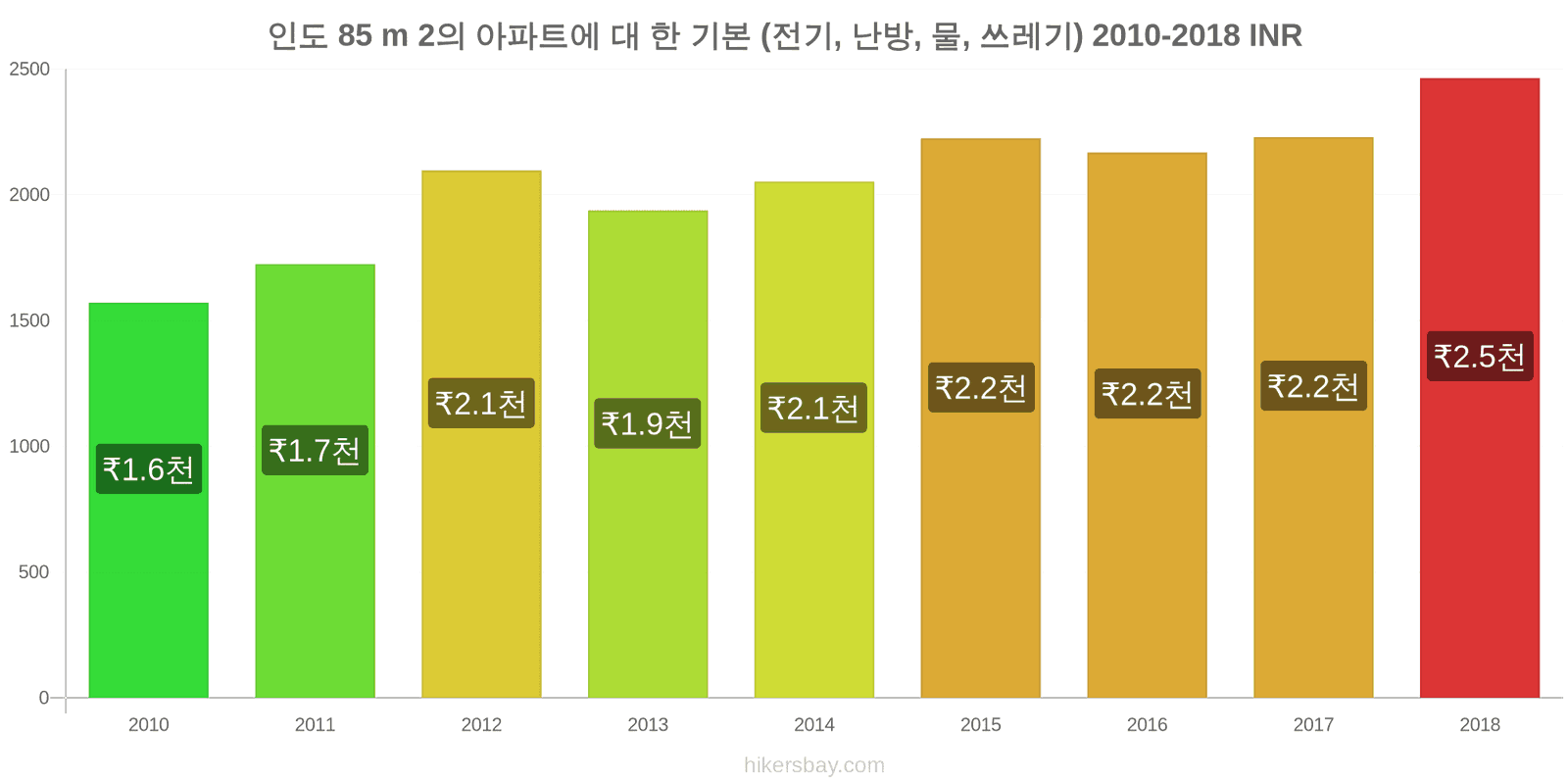 인도 가격 변동 85m2 아파트의 공과금 (전기, 난방, 물, 쓰레기) hikersbay.com