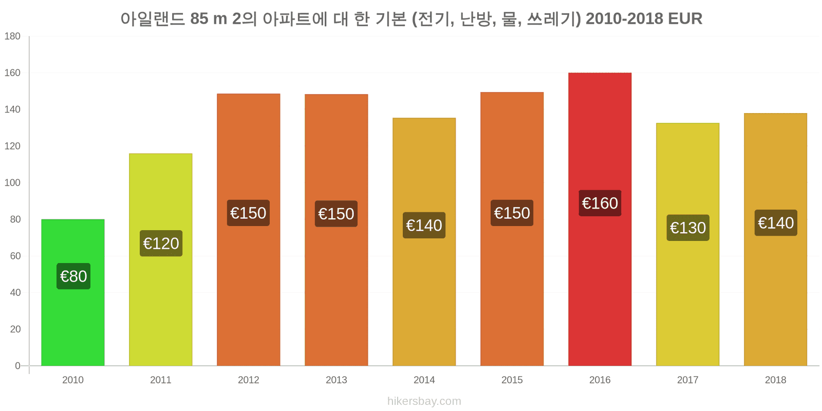 아일랜드 가격 변동 85m2 아파트의 공과금 (전기, 난방, 물, 쓰레기) hikersbay.com