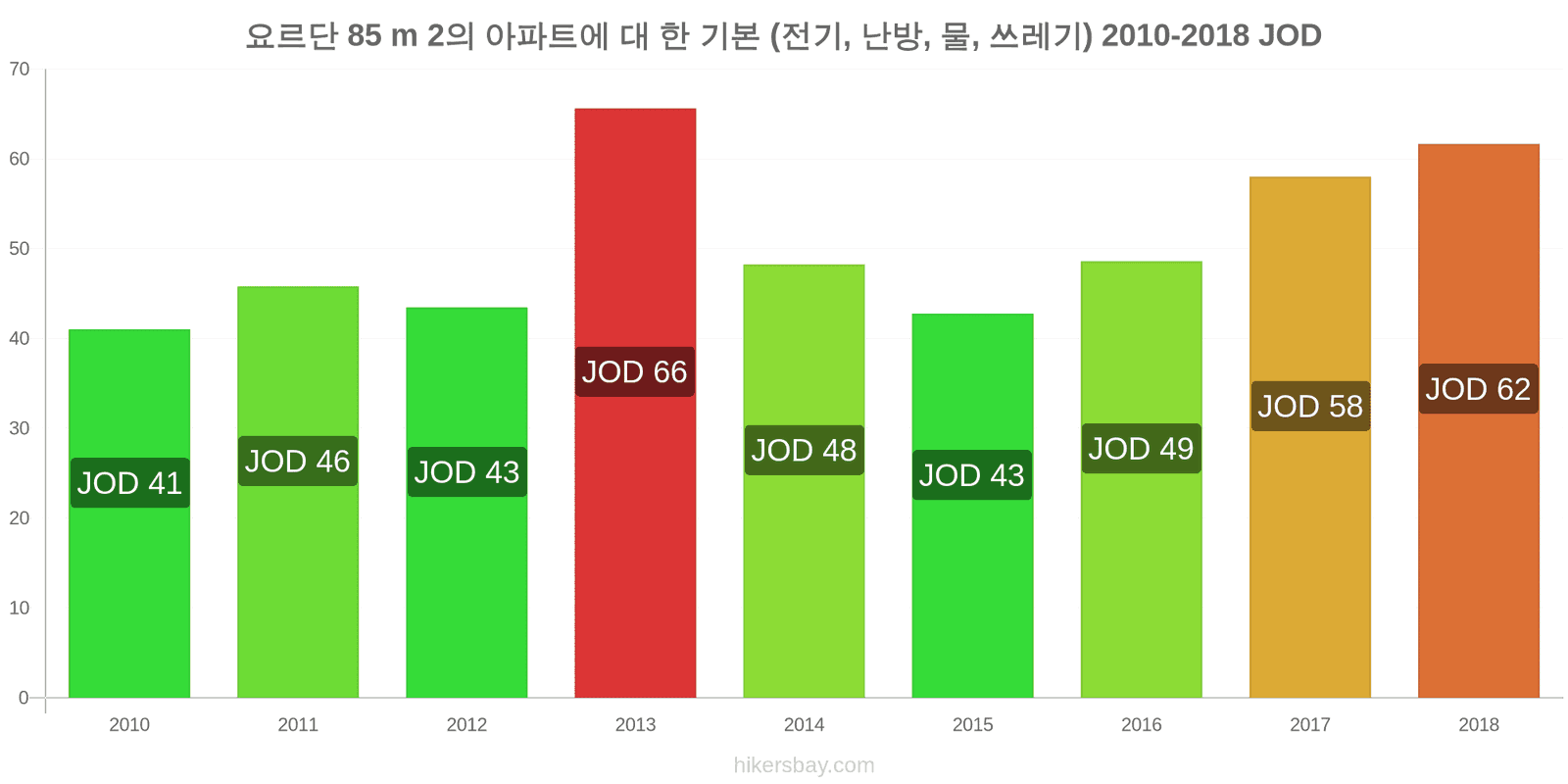 요르단 가격 변동 85m2 아파트의 공과금 (전기, 난방, 물, 쓰레기) hikersbay.com