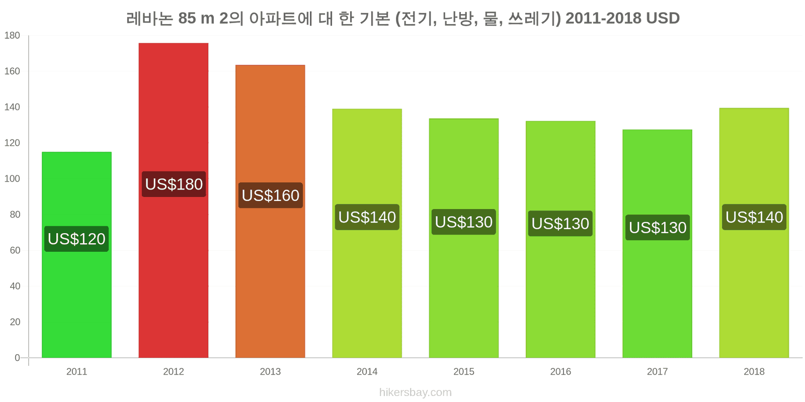 레바논 가격 변동 85m2 아파트의 공과금 (전기, 난방, 물, 쓰레기) hikersbay.com