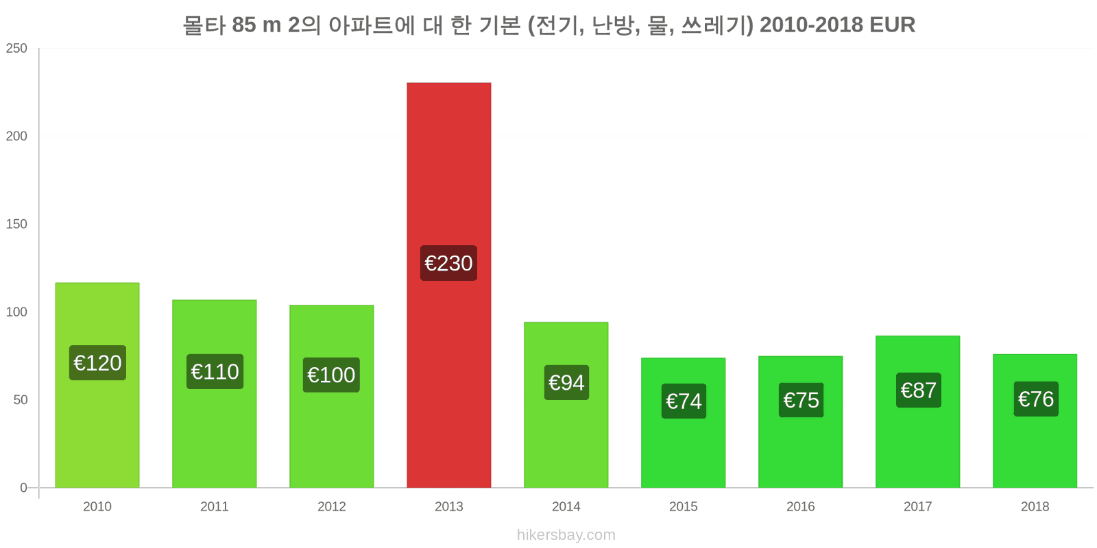 몰타 가격 변동 85m2 아파트의 공과금 (전기, 난방, 물, 쓰레기) hikersbay.com