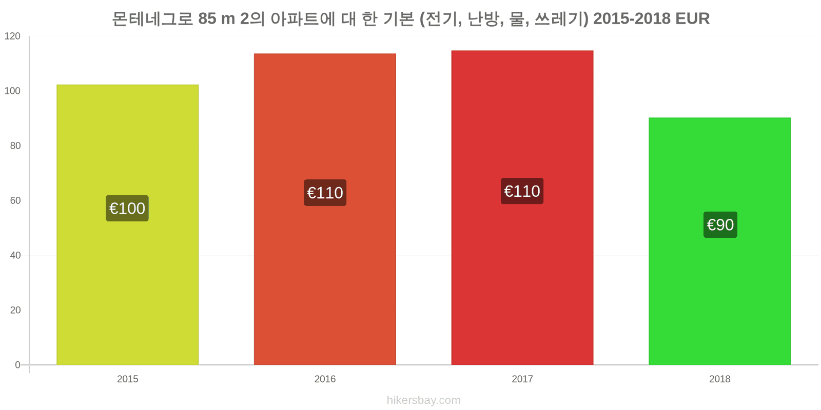 몬테네그로 가격 변동 85m2 아파트의 공과금 (전기, 난방, 물, 쓰레기) hikersbay.com