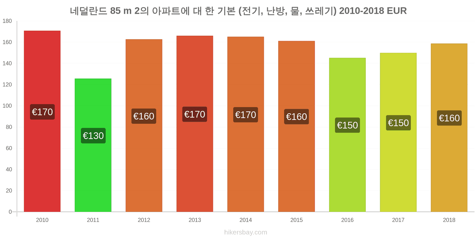 네덜란드 가격 변동 85m2 아파트의 공과금 (전기, 난방, 물, 쓰레기) hikersbay.com